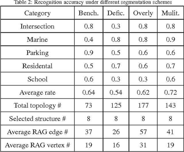 Figure 4 for An Aerial Image Recognition Framework using Discrimination and Redundancy Quality Measure