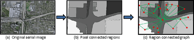 Figure 3 for An Aerial Image Recognition Framework using Discrimination and Redundancy Quality Measure