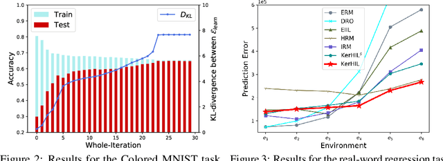 Figure 4 for Kernelized Heterogeneous Risk Minimization