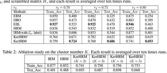 Figure 2 for Kernelized Heterogeneous Risk Minimization