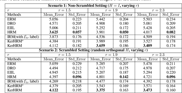 Figure 3 for Kernelized Heterogeneous Risk Minimization