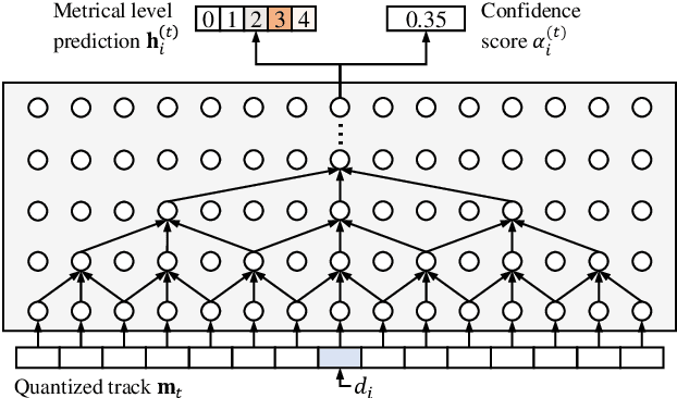 Figure 3 for Learning Hierarchical Metrical Structure Beyond Measures