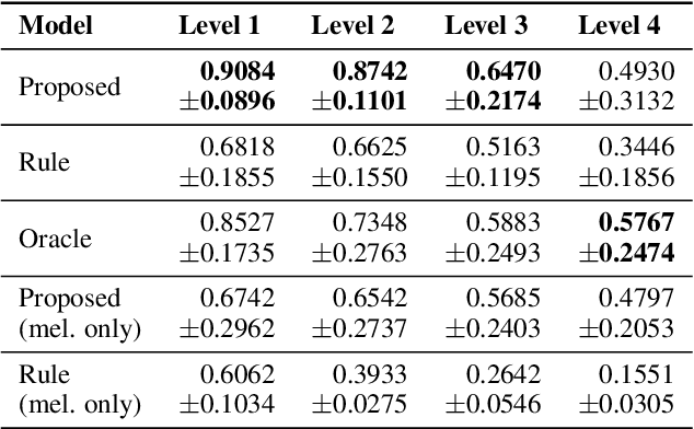 Figure 4 for Learning Hierarchical Metrical Structure Beyond Measures