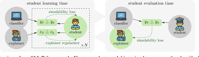 Figure 1 for Learning to Scaffold: Optimizing Model Explanations for Teaching