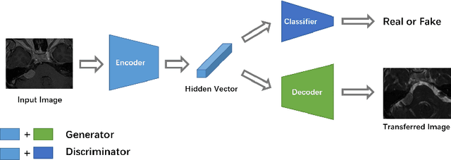 Figure 1 for Unsupervised Domain Adaptation in Semantic Segmentation Based on Pixel Alignment and Self-Training