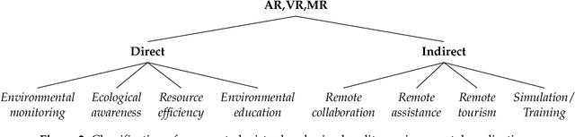 Figure 2 for A survey on applications of augmented, mixed andvirtual reality for nature and environment