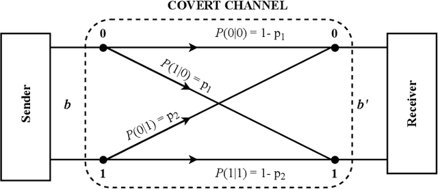 Figure 1 for Covert Channel Attack to Federated Learning Systems