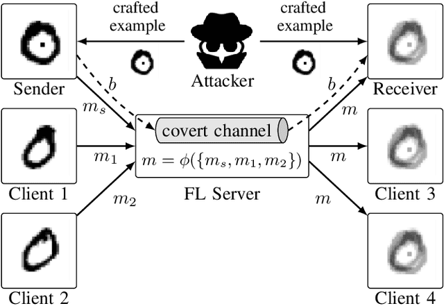 Figure 2 for Covert Channel Attack to Federated Learning Systems