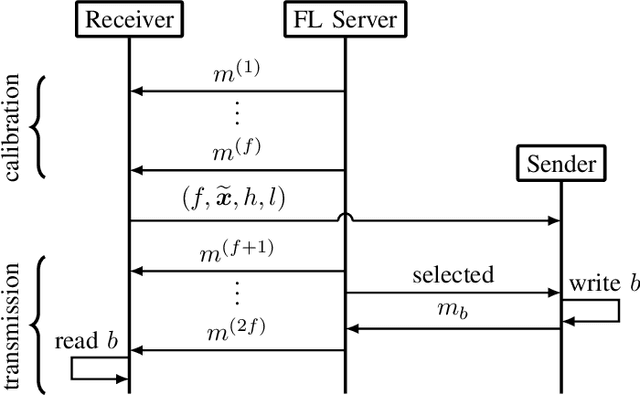 Figure 3 for Covert Channel Attack to Federated Learning Systems