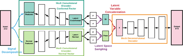 Figure 3 for Unsupervised Geometric Disentanglement for Surfaces via CFAN-VAE