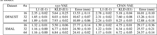 Figure 2 for Unsupervised Geometric Disentanglement for Surfaces via CFAN-VAE