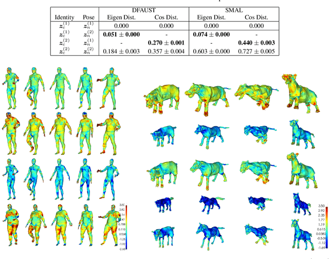 Figure 4 for Unsupervised Geometric Disentanglement for Surfaces via CFAN-VAE