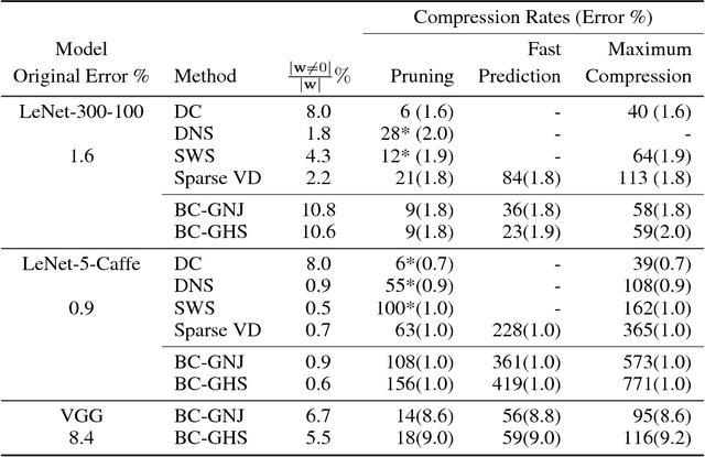 Figure 3 for Bayesian Compression for Deep Learning