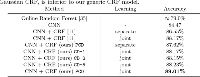 Figure 3 for Joint Training of Generic CNN-CRF Models with Stochastic Optimization