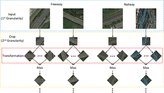Figure 1 for Multi-Granularity Canonical Appearance Pooling for Remote Sensing Scene Classification