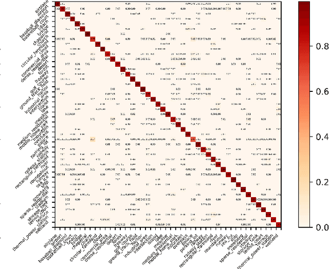 Figure 3 for Multi-Granularity Canonical Appearance Pooling for Remote Sensing Scene Classification