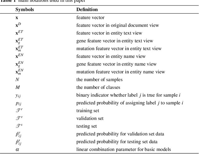 Figure 2 for The NIPS'17 Competition: A Multi-View Ensemble Classification Model for Clinically Actionable Genetic Mutations