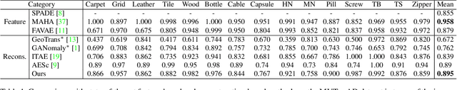 Figure 2 for Divide-and-Assemble: Learning Block-wise Memory for Unsupervised Anomaly Detection