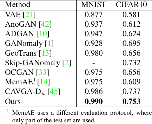 Figure 4 for Divide-and-Assemble: Learning Block-wise Memory for Unsupervised Anomaly Detection