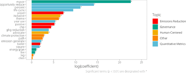 Figure 2 for How are cities pledging net zero? A computational approach to analyzing subnational climate strategies