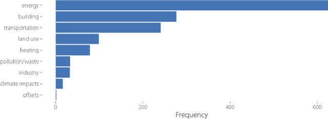 Figure 3 for How are cities pledging net zero? A computational approach to analyzing subnational climate strategies