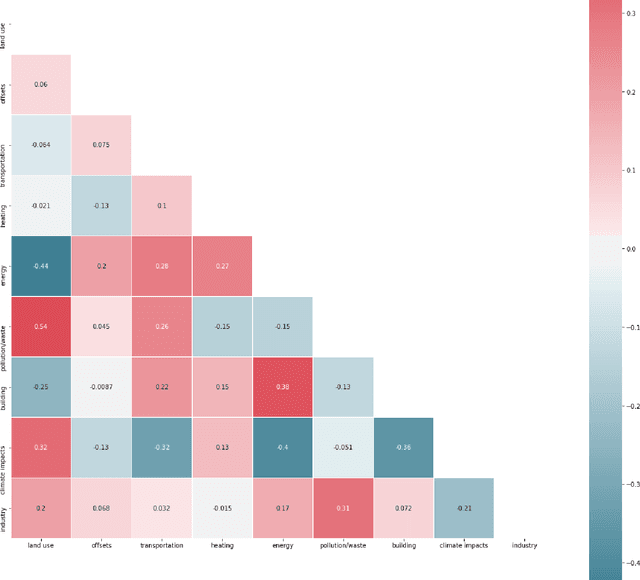 Figure 4 for How are cities pledging net zero? A computational approach to analyzing subnational climate strategies