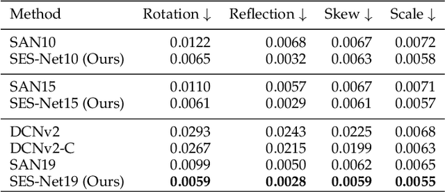 Figure 2 for Sampling Equivariant Self-attention Networks for Object Detection in Aerial Images