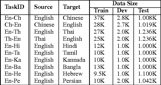 Figure 1 for Neural Machine Transliteration: Preliminary Results
