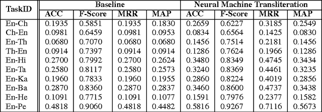 Figure 3 for Neural Machine Transliteration: Preliminary Results