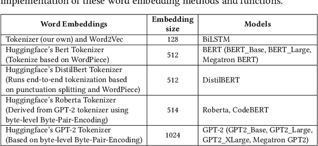 Figure 4 for Transformer-Based Language Models for Software Vulnerability Detection: Performance, Model's Security and Platforms