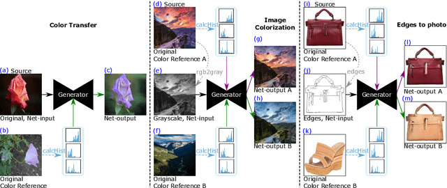 Figure 1 for DeepHist: Differentiable Joint and Color Histogram Layers for Image-to-Image Translation