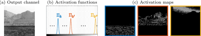 Figure 3 for DeepHist: Differentiable Joint and Color Histogram Layers for Image-to-Image Translation