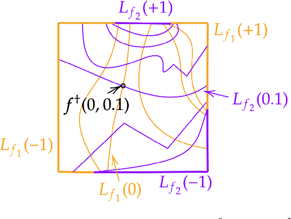 Figure 1 for Minimax Analysis for Inverse Risk in Nonparametric Planer Invertible Regression