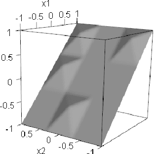 Figure 3 for Minimax Analysis for Inverse Risk in Nonparametric Planer Invertible Regression