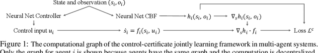 Figure 1 for Learning Safe Multi-Agent Control with Decentralized Neural Barrier Certificates