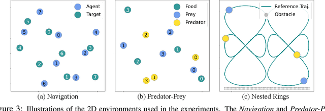 Figure 4 for Learning Safe Multi-Agent Control with Decentralized Neural Barrier Certificates