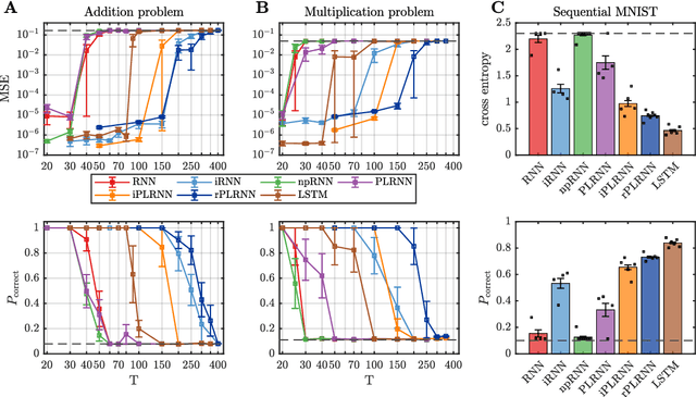 Figure 3 for Inferring Dynamical Systems with Long-Range Dependencies through Line Attractor Regularization