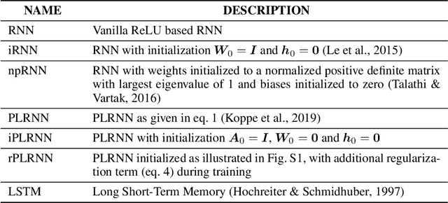 Figure 2 for Inferring Dynamical Systems with Long-Range Dependencies through Line Attractor Regularization