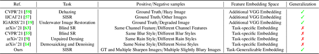 Figure 1 for A Practical Contrastive Learning Framework for Single Image Super-Resolution