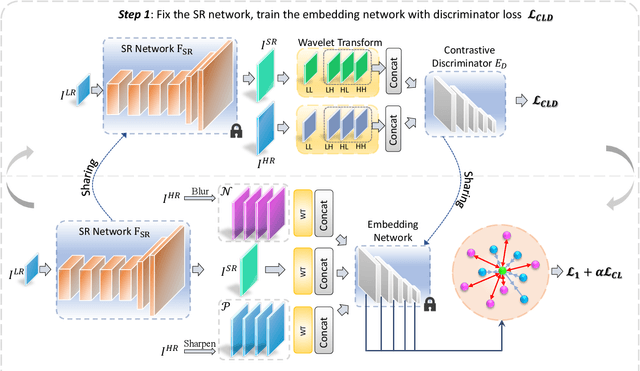 Figure 2 for A Practical Contrastive Learning Framework for Single Image Super-Resolution