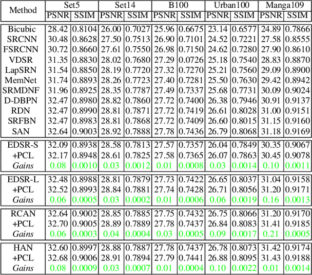 Figure 4 for A Practical Contrastive Learning Framework for Single Image Super-Resolution