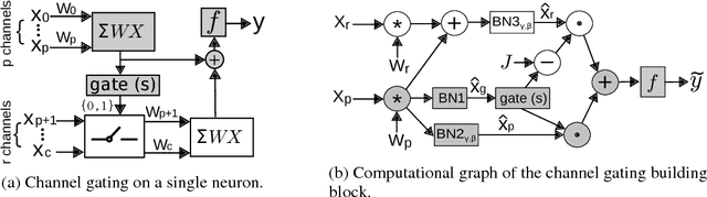 Figure 3 for Channel Gating Neural Networks