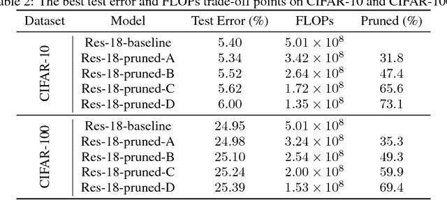 Figure 4 for Channel Gating Neural Networks