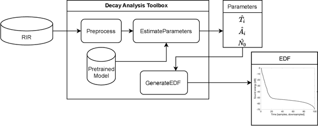 Figure 4 for Neural network for multi-exponential sound energy decay analysis