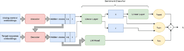 Figure 1 for EmpBot: A T5-based Empathetic Chatbot focusing on Sentiments