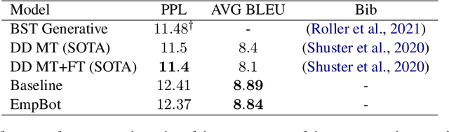 Figure 2 for EmpBot: A T5-based Empathetic Chatbot focusing on Sentiments