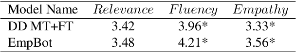 Figure 4 for EmpBot: A T5-based Empathetic Chatbot focusing on Sentiments
