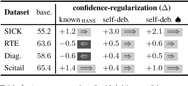 Figure 4 for Towards Debiasing NLU Models from Unknown Biases