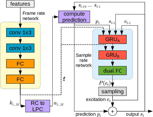 Figure 1 for End-to-end LPCNet: A Neural Vocoder With Fully-Differentiable LPC Estimation