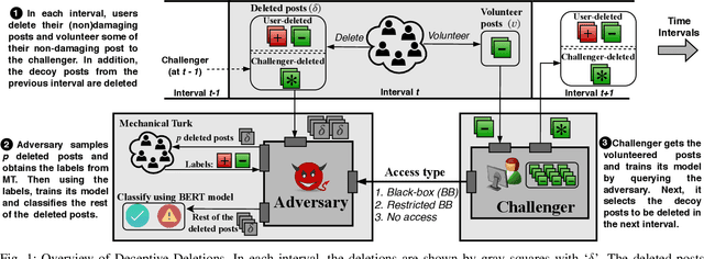 Figure 1 for Deceptive Deletions for Protecting Withdrawn Posts on Social Platforms